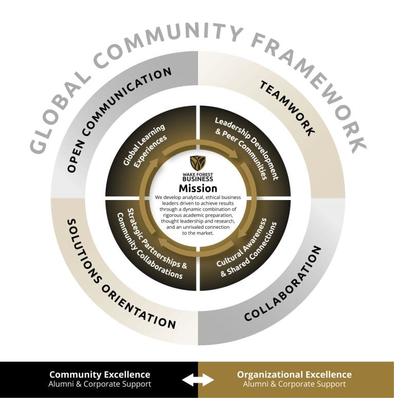 Global Community Framework Graph